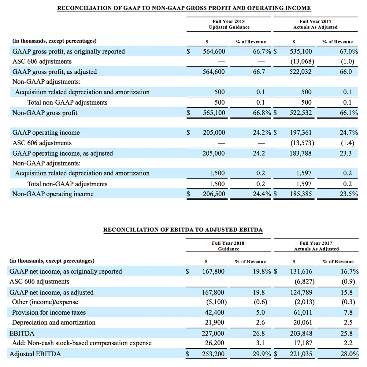 Reconciliation of gaap to non-gaap gross profit 
