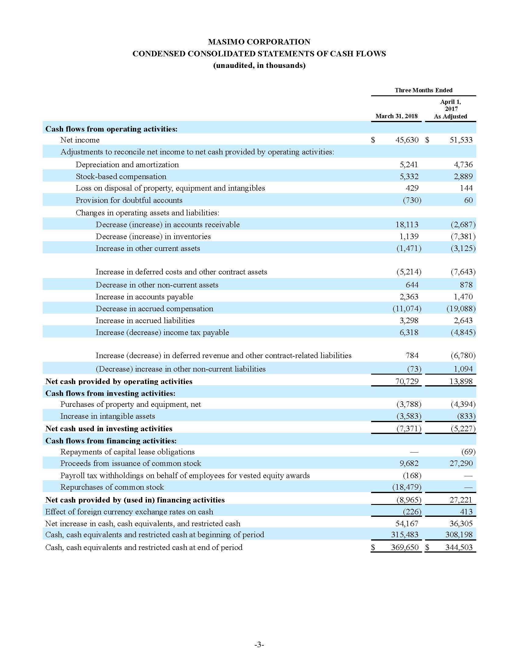 CONDENSED CONSOLIDATED statement of cash flows