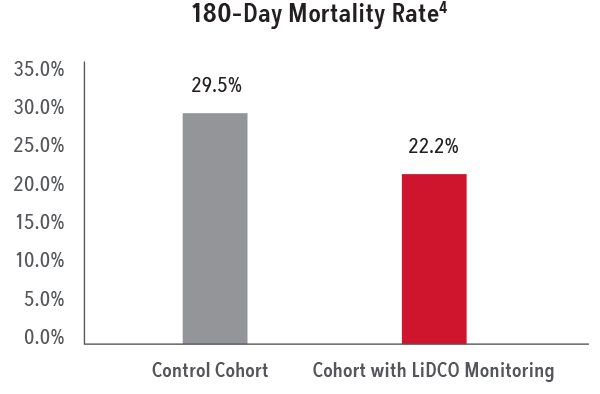 180-Day Mortality Rate
