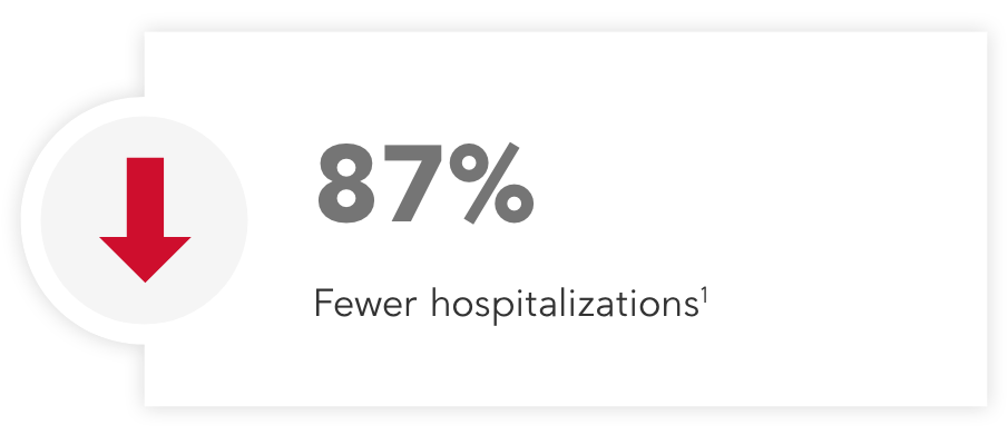 87% fewer hospitalisations