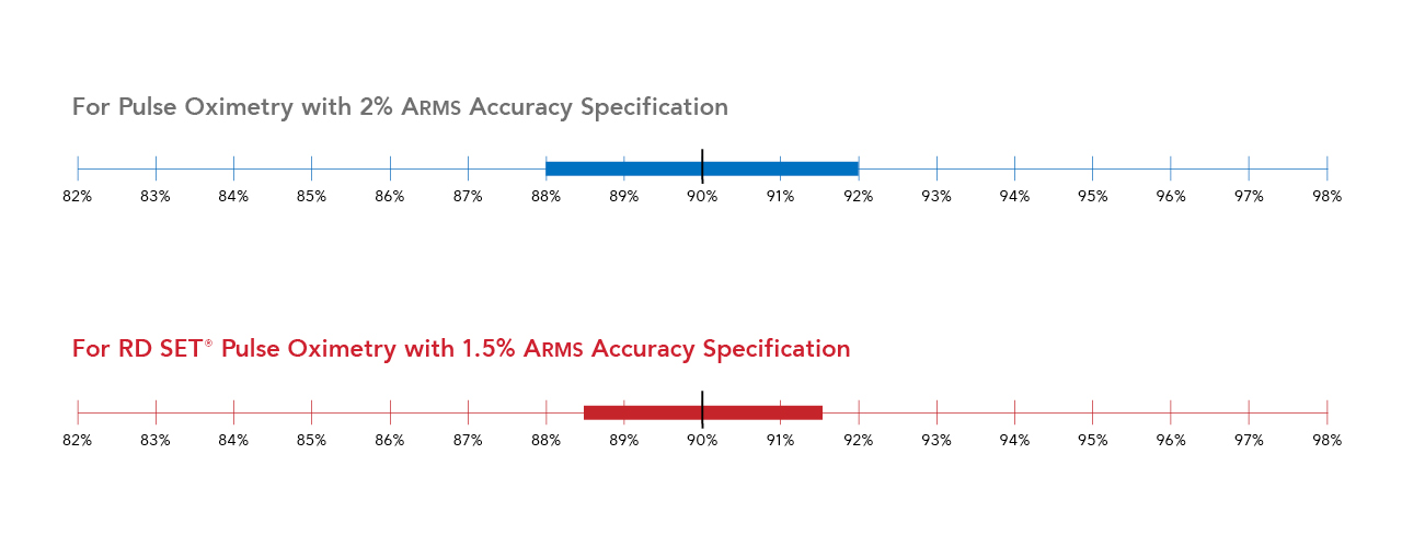 Interactive tool comparing Masimo ARMS performance vs. industry oxygen saturation accuracy specification.